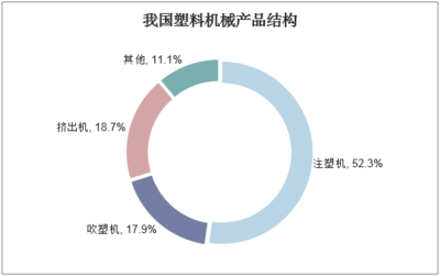 2020-2025年中國塑料機械行業市場調研分析及投資戰略咨詢報告