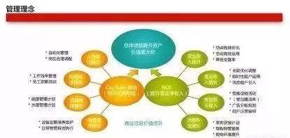 優質商業地產項目的DNA 市場調研是核心競爭力